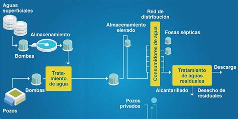 Agua Y Saneamiento Retos Y Oportunidades