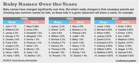 Most Popular Baby Names in History | Live Science