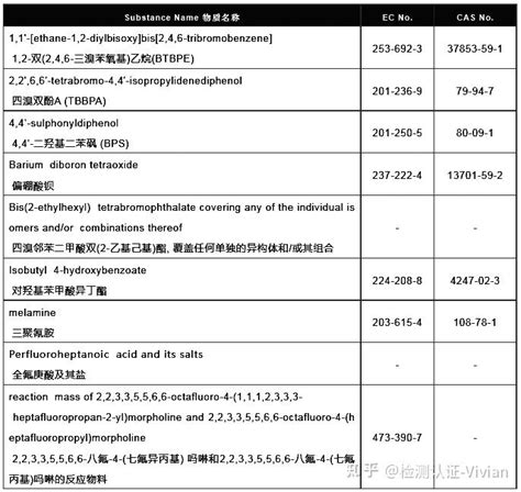 2023年reach认证svhc物质清单新增九项高关注物质 知乎