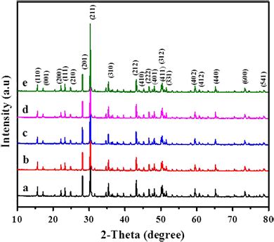 Xrd Patterns Of A Uncoated Phosphors And Sio Coated Phosphors