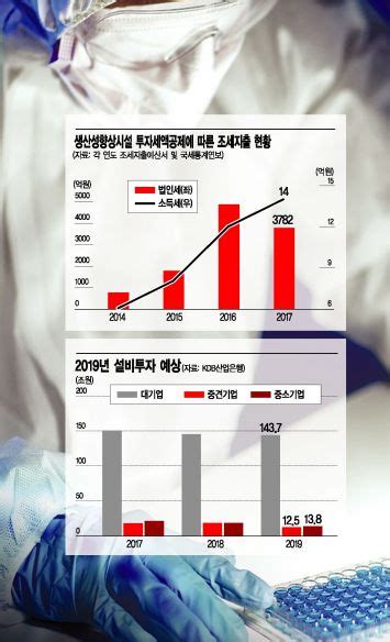 기업 활동 끌어내기 위해 세제지원 필요 의견에 정부 공감 아시아경제