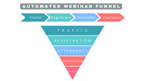 How To Build A High Converting Automated Webinar Funnel