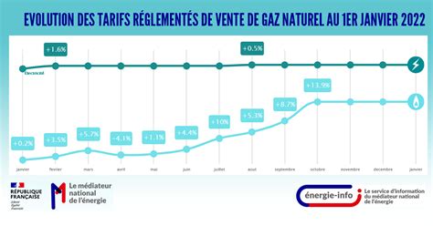 Monta A Curso Carb N Engie Grille Tarifaire Datos Chocar Dios