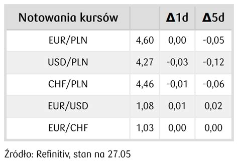 Kursy walut 27 05 pokaźne spadki na dolarze euro poszło w górę siła