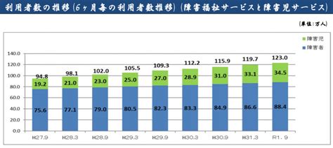 【政策資料集】利用者数の推移（障害福祉サービスと障害児サービス） 石田まさひろ政策研究会