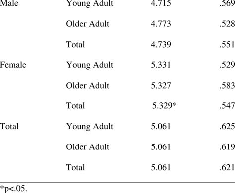 Femininity Scores By Age And Sex Sex Age Mean Std Deviation Download