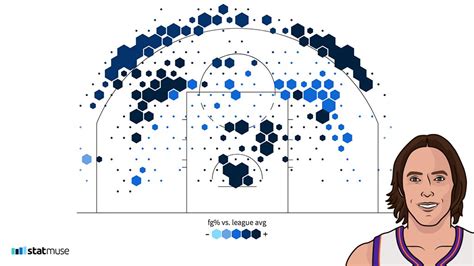 Statmuse On Twitter 🏀 Shot Chart Of The Day Stevenash In 2005 06