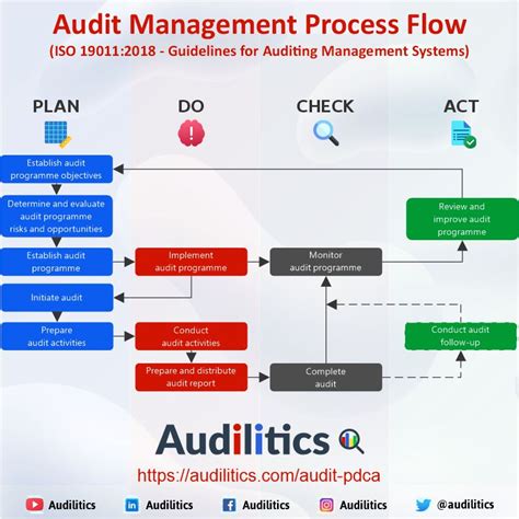 Audit Management Process Flow Based On Iso Guidelines For