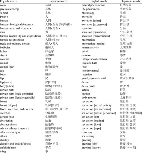 The correspondence of English words to Japanese words in Fig. 3 | Download Scientific Diagram