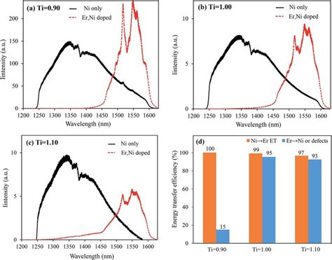 A C Comparison Of The Stokes Emission Spectra Of The Ni Only Doped