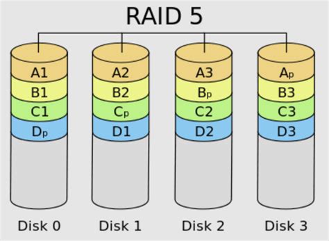 raid   raid    choose   raid configuration petri