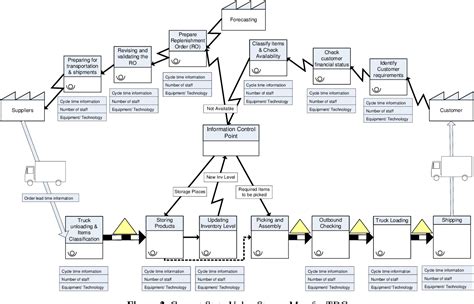 Figure 2 From Integrating Current State And Future State Value Stream Mapping With Discrete