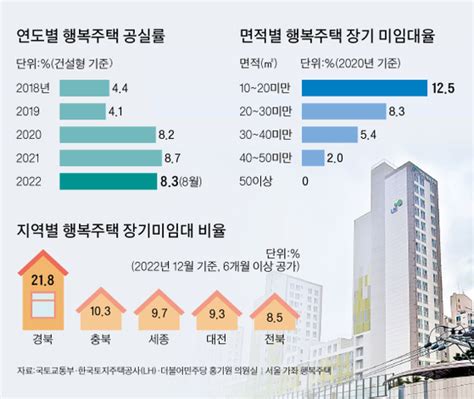 ‘별따기 행복주택 5채 중 1채 빈집 수급 미스매치 심해 중앙일보