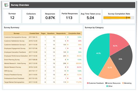 An Lise Avan Ada Para O Zoho Survey Usando O Zoho Analytics