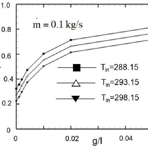 Thermal Efficiency As A Function Of Inlet Temperature And Particle Download Scientific Diagram