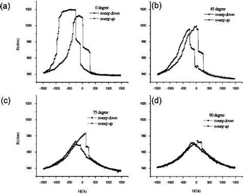 Angular Dependent MR Major Loops Of A 0 B 45 C 75 And D