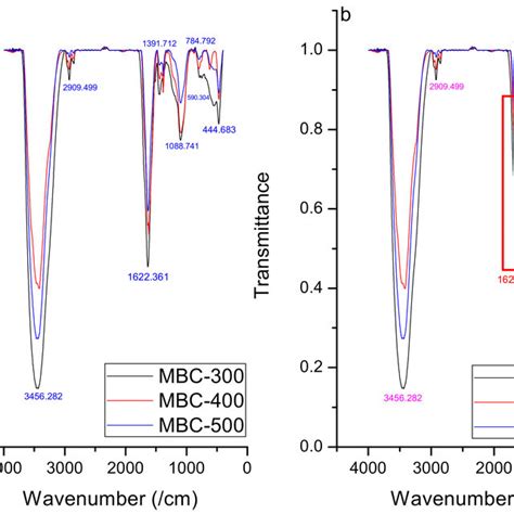 Fourier Transform Infra Red Spectrometry Ftir Spectra Of Biochar