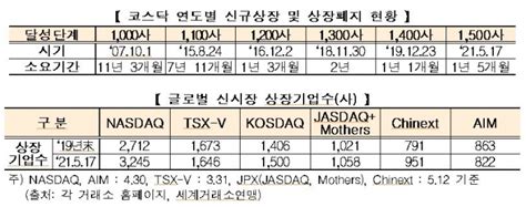 코스닥 상장기업 1500사 시대글로벌 신시장 3위 뉴스웨이