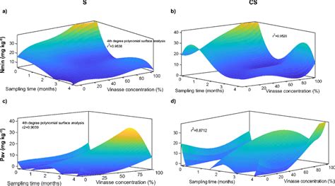 Surface Response Plots For A B Mineral Nitrogen Nmin And C D