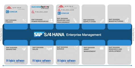 Sap S4 Hana Erp