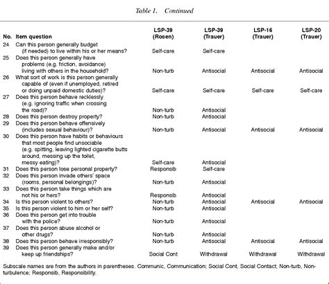 Table 1 From Development Of A Brief Form Of The Life Skills Profile