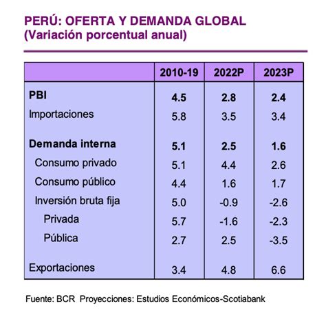 Scotiabank proyecta un crecimiento del PBI en Perú de 2 4 para 2023