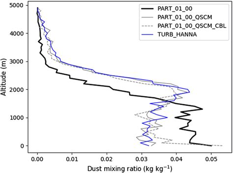 Vertical Profiles Of Mixing Ratios For A Surface‐emitted 1 μm Diameter