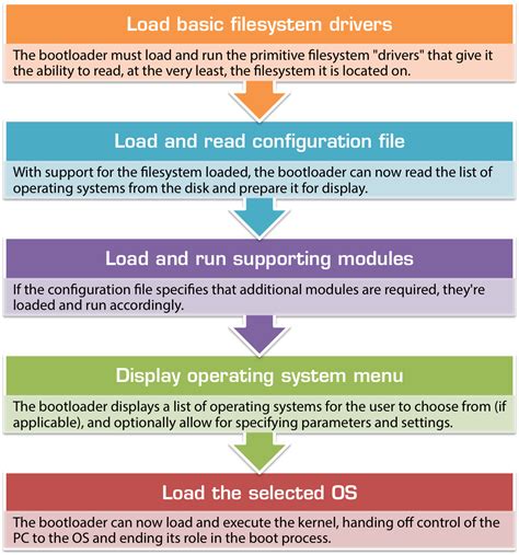 System Boot Process Diagram Bootprocess