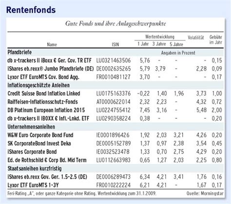 Bild Zu Rentenfonds Der Richtige Fonds F R Anleihen Bild Von Faz