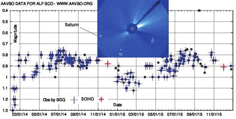 AAVSO Observations Of Alpha Scorpii From 2014 On Thin Crosses Are SGQ