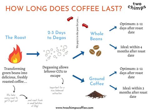 How Long Does Ground Coffee Last Morning Coffee Journal