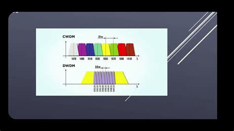 Multiplexacion por división de longitud de onda WDM YouTube