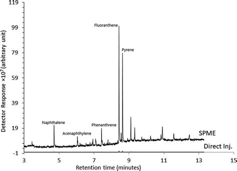 Spme Gc Chromatogram Of Five Pahs Extracted From The Water Sample Using