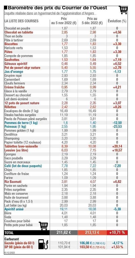 Notre Barom Tre Des Prix Quels Sont Les Produits Qui Ont Le Plus