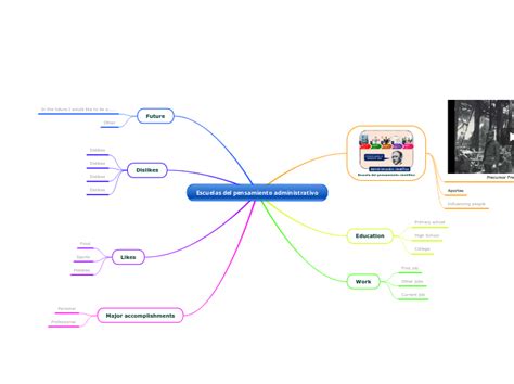 Escuelas Del Pensamiento Administrativo Mind Map