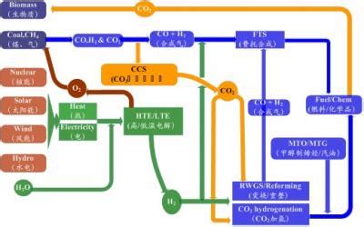 Low Carbon Hybrid Energy Systems Chinas Future Energy Solutions