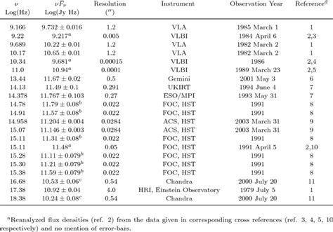 Data For The Nucleus Of M87 Download Table