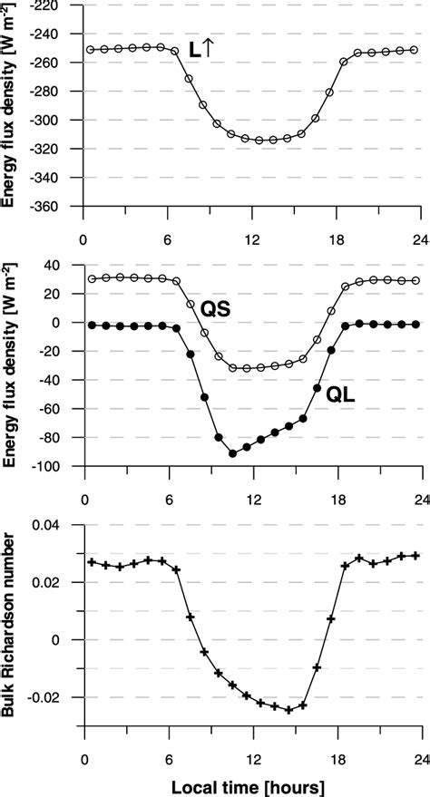 Mean Diurnal Cycles Based On The 19 Investigated Months Of Top