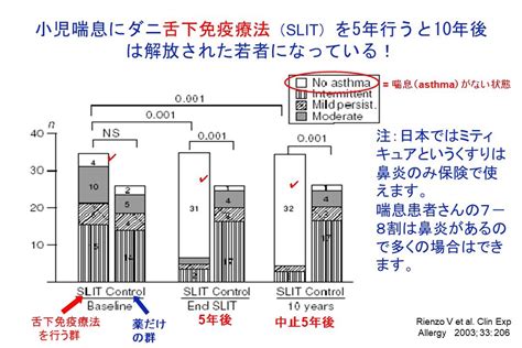 なだ on Twitter RT hLwXQg0jnN0tXf0 小児のダニアレルギー喘息にダニの舌下免疫療法を行うと数年後は