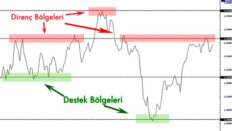 Destek ve Direnç Nedir Nasıl Çizilir Destek Direnç Noktaları Belirleme