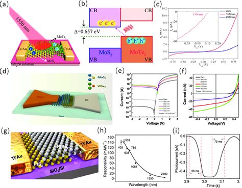 A Schematic Diagram Of A Mote Mos Vdw Heterostructure Device