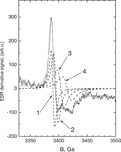 Esr Spectrum Of Ysz A Nanoparticles Solid Line And The Results Of