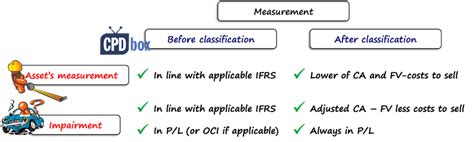 Summary Of Ifrs 5 Non Current Assets Held For Sale And Discontinued