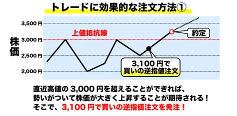 株の注文方法3選！｜使いこなせてる？成行・指値・逆指値注文！