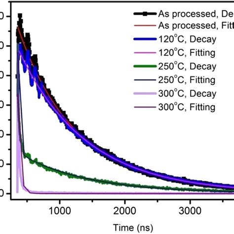 Time Resolved Photoluminescence Decay Plots And Curve Fittings Of The Download Scientific