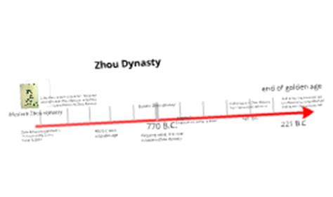 Copy of timeline for zhou dynasty by Ignacio Smith on Prezi