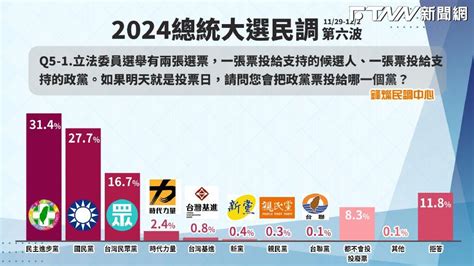 鋒燦民調／政黨票支持度：民進黨314、國民黨277、民眾黨167 Ftnn 新聞網