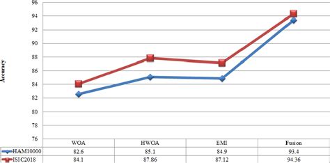 Figure 3 From Multiclass Skin Lesion Classification Using Hybrid Deep