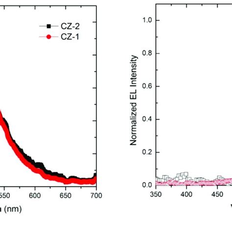 Absorption And Fluorescence Spectra Of A Carbazole Derivatives