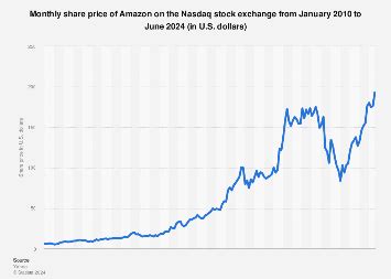 Amazon share price development monthly 2024 | Statista